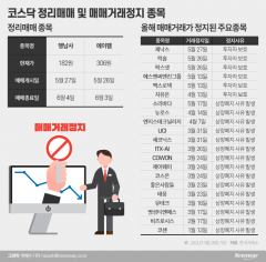 코스닥 올해도 줄줄이 상장폐지...대상기업은?