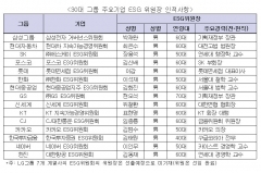30대 그룹 ESG위원회에 60대 ‘SKY 교수’ 대거 포진···女는 12.6%