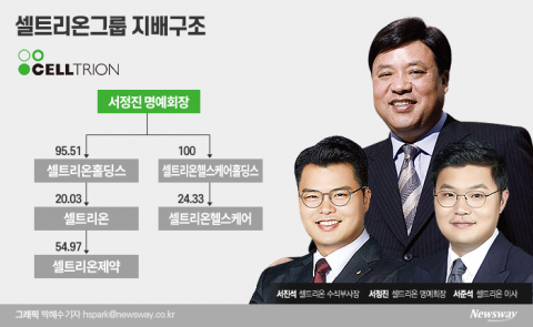 셀트리온, 장·차남 경영 승계 ‘잰걸음’