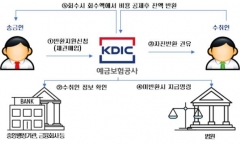 예보 “착오송금 반환지원 제도로 2억2000만원 주인 찾아”
