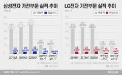 매출은 삼성, 영업익은 LG...가전 경쟁 치열한 ‘빅2’