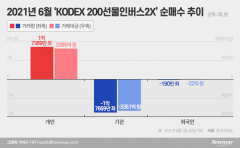 코스피 3300 돌파 앞두고···개미 ‘곱버스’ 다시 탔다