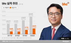 경쟁사 해외 영토 확장에도 아랑곳 않는 bhc, 왜?
