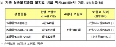 기존보다 최대 70% 저렴한 4세대 실손보험 내달 출시