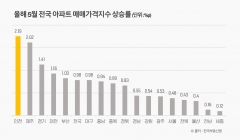 인천 집값 상승률, 3개월 연속 전국 최고 기록···부동산 시장 ‘들썩’