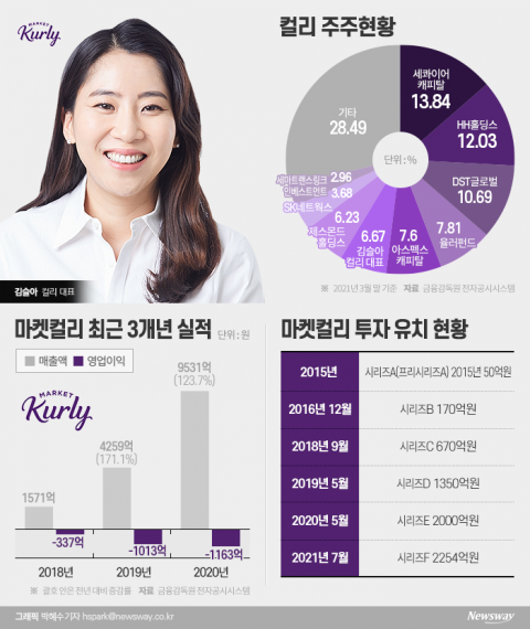 마켓컬리 몸값이 4조?···고평가 논란 확산