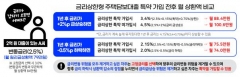 은행권, ‘금리상승 리스크 완화형 주담대’ 재출시
