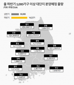 “하반기, 매머드급 대단지 14만가구 쏟아진다”