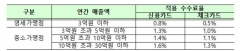 하반기 우대수수료율 적용 사업장 총 423만2000개