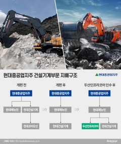 현대重그룹, 건설기계 부문 교통정리···두산인프라코어 잔금 납부만 남았다