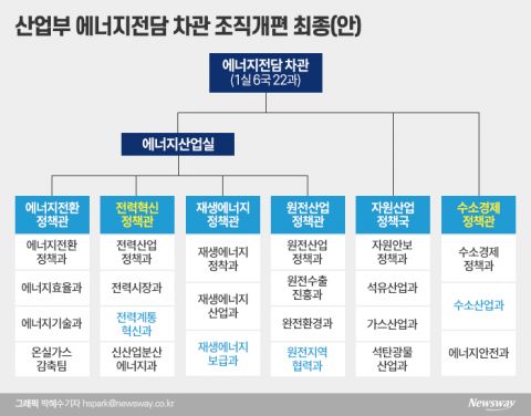 산업부 에너지 차관 출범 초읽기···2국·4과 신설