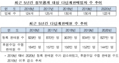 ‘코로나 여파’ 지난해 다단계 판매액 2400억 감소