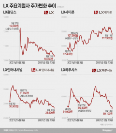 [stock&톡]‘구본준호’ LX, 3개월째 줄하락···저평가 꼬리표 언제떼나
