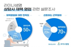 라이나생명, 자사 상담사 40% 재택근무 진행