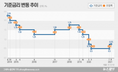 기준금리 인상에 보험사 운용자산수익률 개선 ‘청신호’