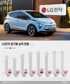 ‘배터리 리스크’ LG電 4Q 실적 먹구름