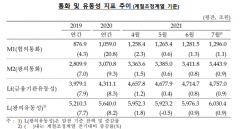 7월 통화량 3443.9조원···통화량 증가세 한달만에 또 늘었다