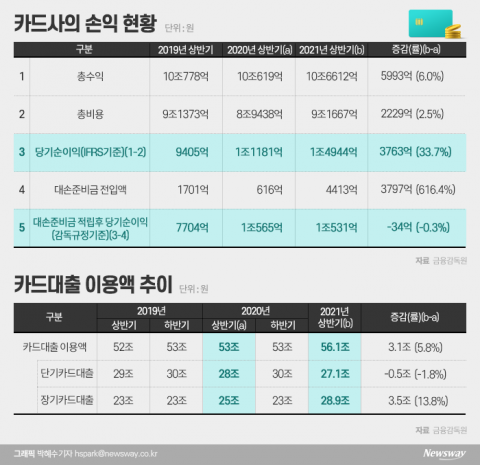 당국 “카드론도 조여라”···연휴 후 대출문 더 좁아진다
