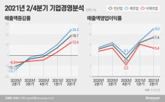 기업 살림 회복 기지개···체감 경기는 여전히 ‘얼음’