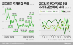 기관·외인에 발목잡혔던 셀트리온 ···‘렉키로나’ 정식허가로 반등 물꼬