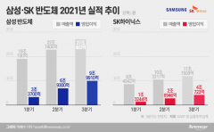D램 가격 4분기부터 하락 전환···삼성·SK 반도체 이익 조정 온다