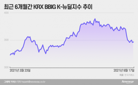 주도주 BBIG, 실적은 ‘쾌청’ 주가는 ‘글쎄’