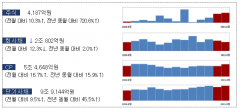 8월 주식·회사채 발행 19.3조···전월比 34.5%↓