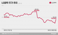 ‘배터리 대장주’ 탈환한 LG화학···최고 목표가 134만원 눈길