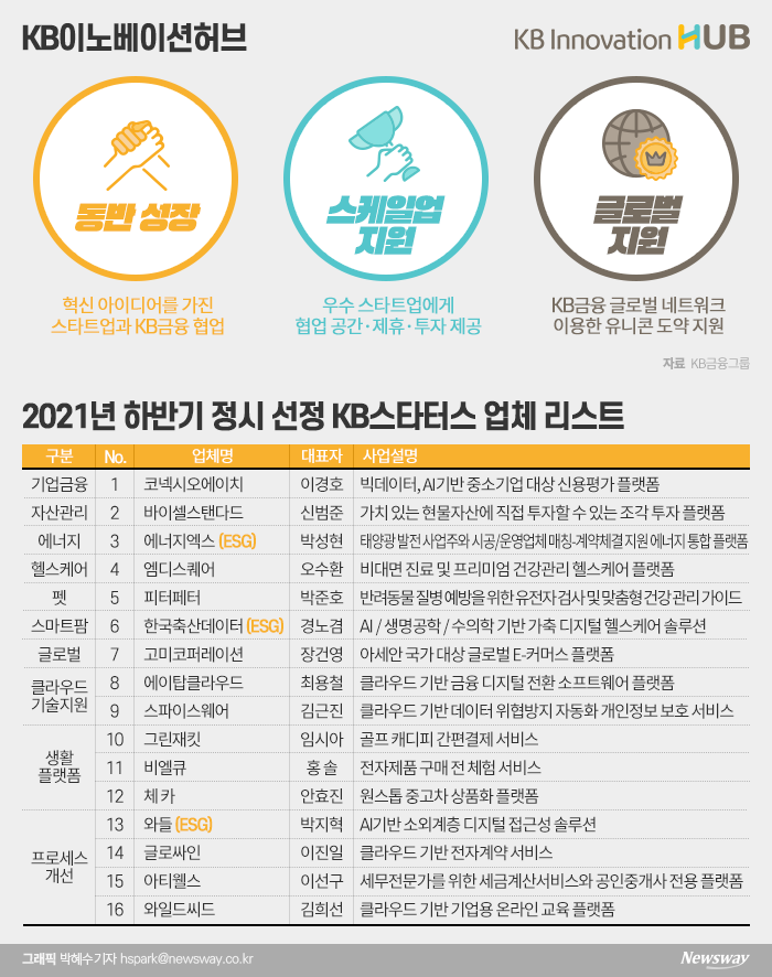KB금융, ESG 스타트업도 ‘유니콘’ 키운다 - 뉴스 썸네일 이미지