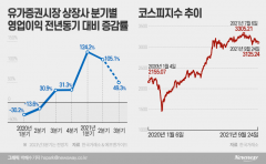 상장사 3분기 영업익 증가율 둔화···옥석가리기 필수