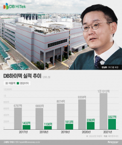 제조업 키우는 김남호···DB하이텍, 새 먹거리로 車반도체 낙점