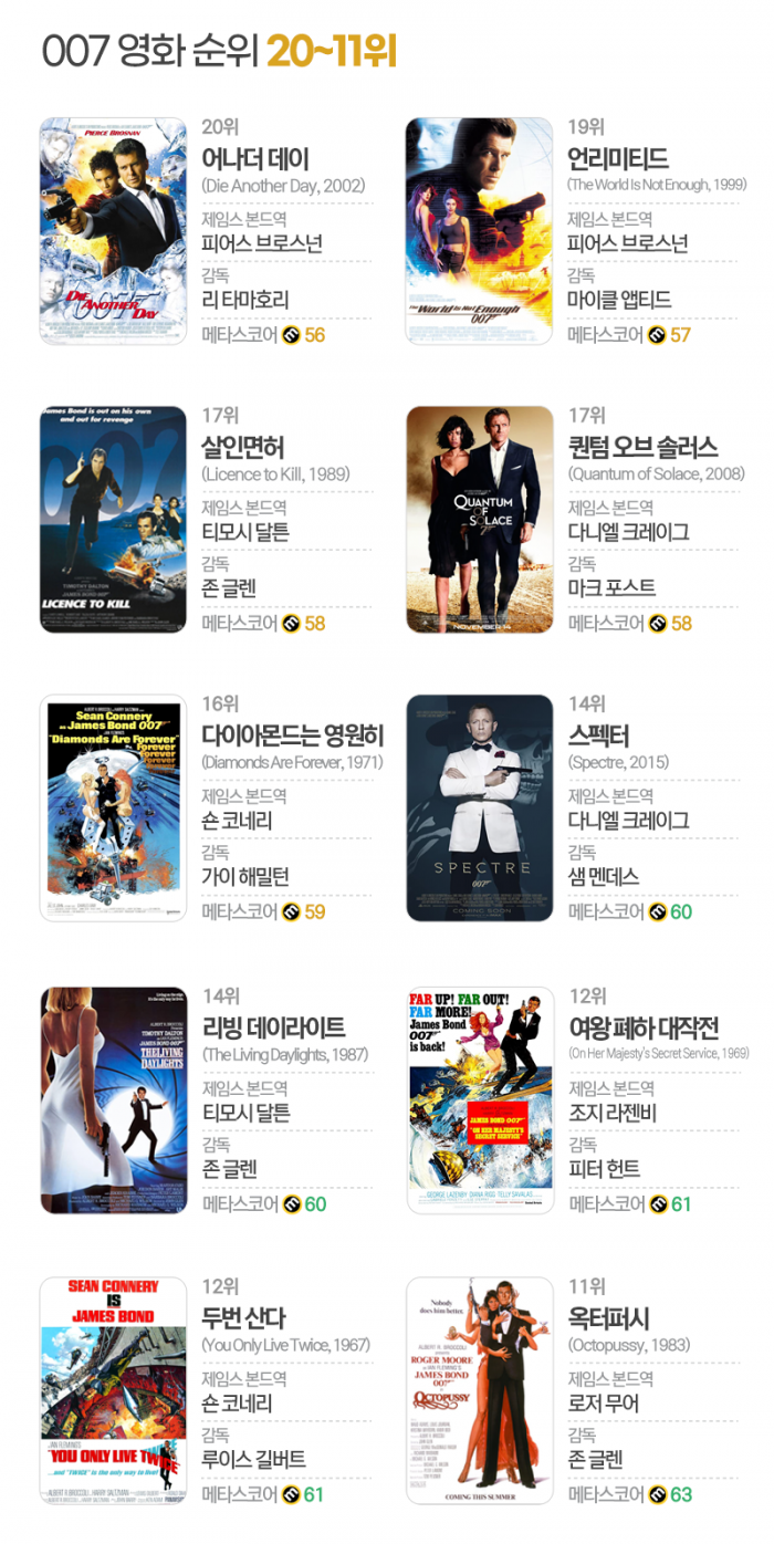 친절한 랭킹씨]우리가 사랑한 스파이들···역대 007 영화 평점 순위 ...