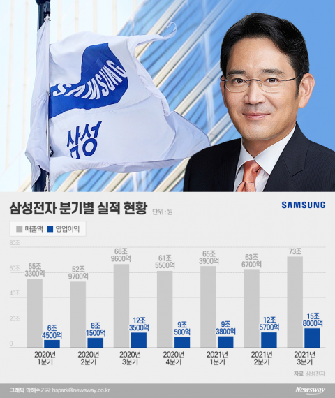 삼성전자, 3분기 매출 74조 ‘사상 최대’