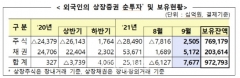 9월 외국인 국내주식 2.5조 ‘쇼핑’···4개월만에 순매수 전환