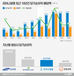 라이나생명, 위로금 800% 확정···시그나 “고용승계·사명유지 약속”
