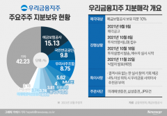 내부등급법 도입에 지분매각도···우리금융, 다음달 ‘완전민영화’ 분수령