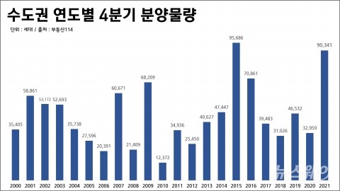 올 4분기, 수도권 새집 9만 가구 막차 분양 ‘활발’