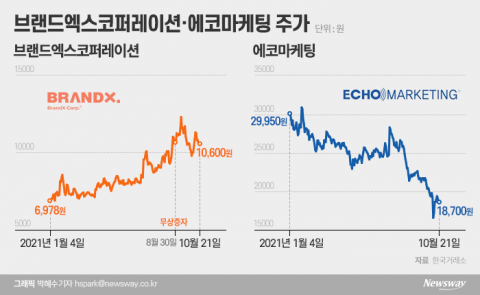 브랜드엑스·에코마케팅 주가 희비···‘오너리스크’에 엇갈린 요가복 빅2