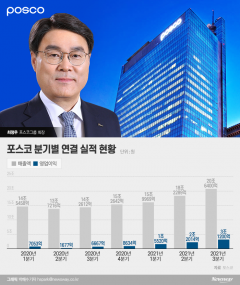 3분기 최대실적 낸 포스코, ‘탄소중립·모빌리티’ 투자 늘린다(종합)