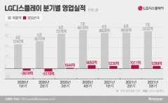 LGD, 3분기 영업익 ‘주춤’···대형 OLED 첫 흑자 도전(종합)