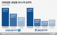 “비은행 부문 본궤도”···DGB금융, JB금융 제치고 2위 수성