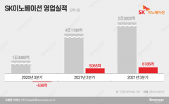 SK에너지, 작년 영업익 7135억···SK이노 4년만에 2兆 돌파