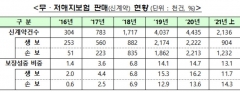 무·저해지보험 적정 해지율 산출 기준 마련···건전성·소비자 보호 취지