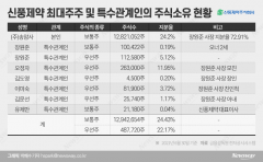 ‘은둔경영’ 장원준 사장, 신풍제약 주가 하락에도 무대응··· 소액주주들 집단행동
