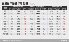 한국 가계부채, GDP대비 증가 규모 최대·증가 속도 1위