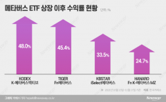 상장 한 달 메타버스 ETF 흥행 여전···수익률 1위는 ‘삼성’