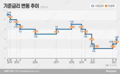 한국은행, 올해도 ‘통화정책 정상화’···총재 임기는 변수