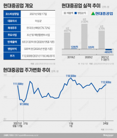 ‘코스피200 편입’ 현대중공업, ‘왕관의 무게’ 견딜 준비 마쳤다