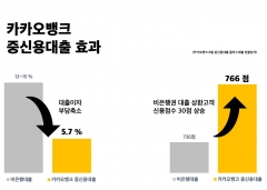 카카오뱅크, 중저신용 대출 고객 10명 중 6명 고금리 비은행대출 차환효과