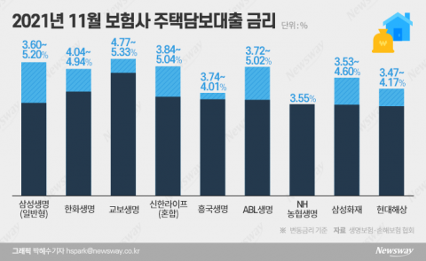 보험사도 주담대 금리 최고 5% 넘어···2금융권 대출 한파 심화